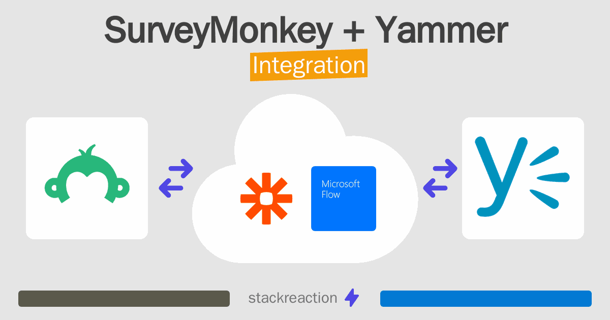 SurveyMonkey and Yammer Integration