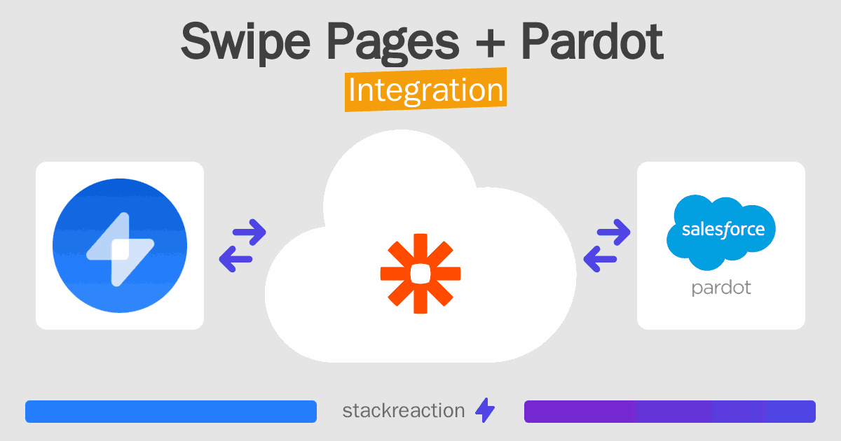 Swipe Pages and Pardot Integration