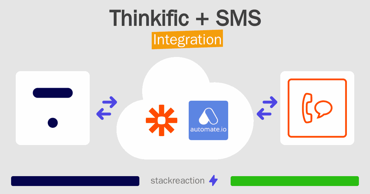 Thinkific and SMS Integration