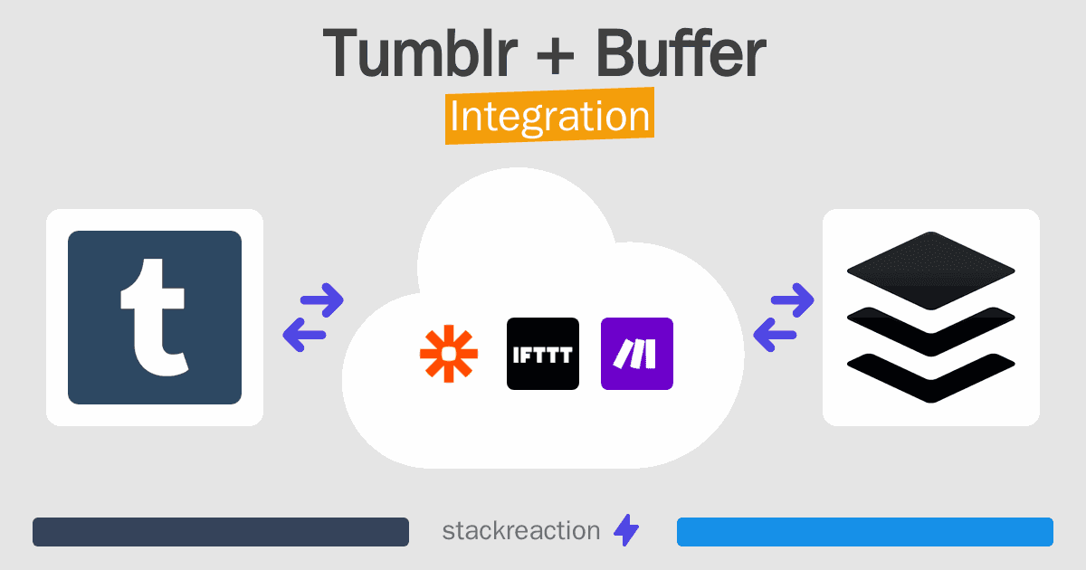 Tumblr and Buffer Integration