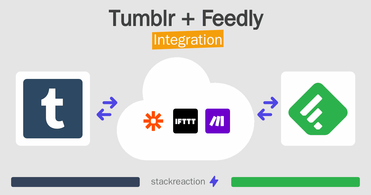 Tumblr and Feedly Integration