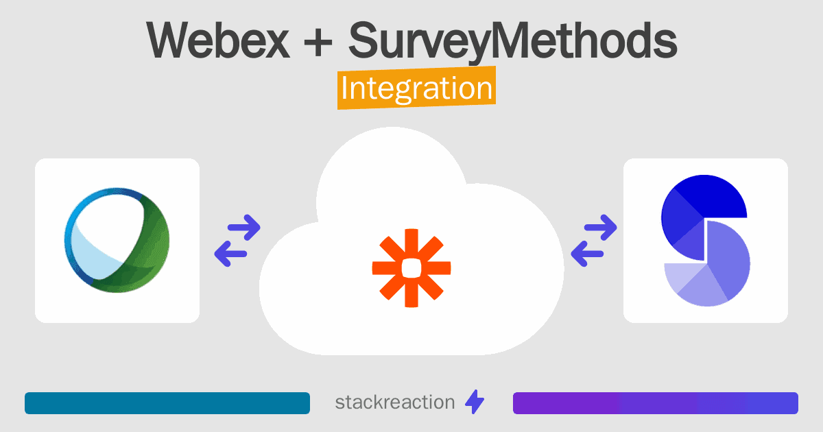 Webex and SurveyMethods Integration