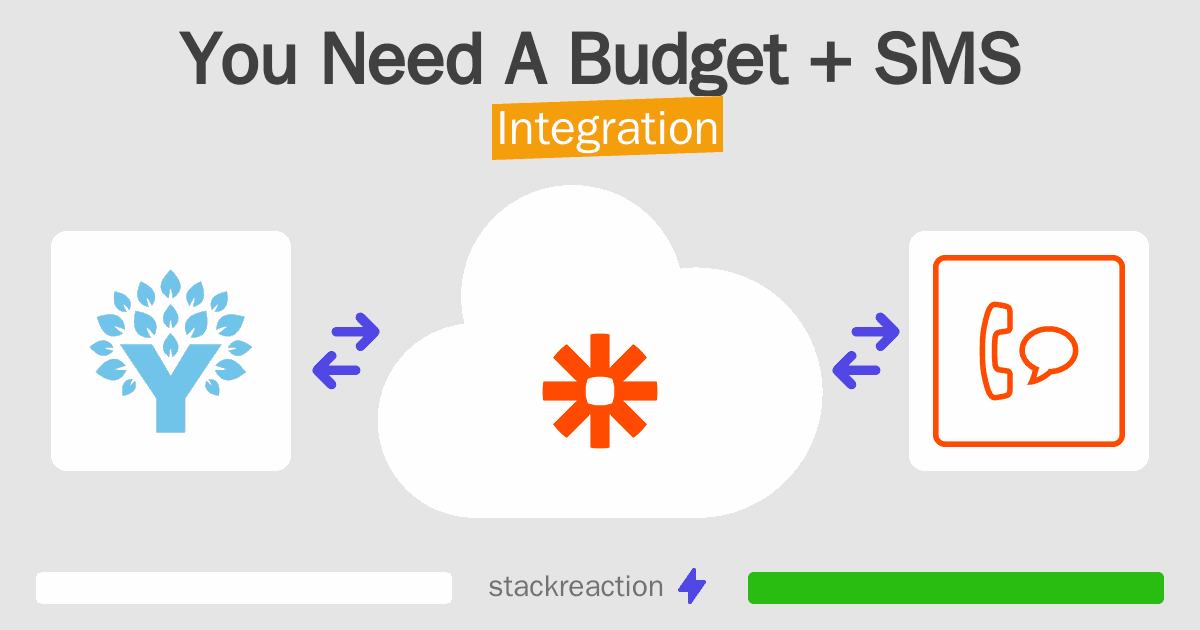 You Need A Budget and SMS Integration