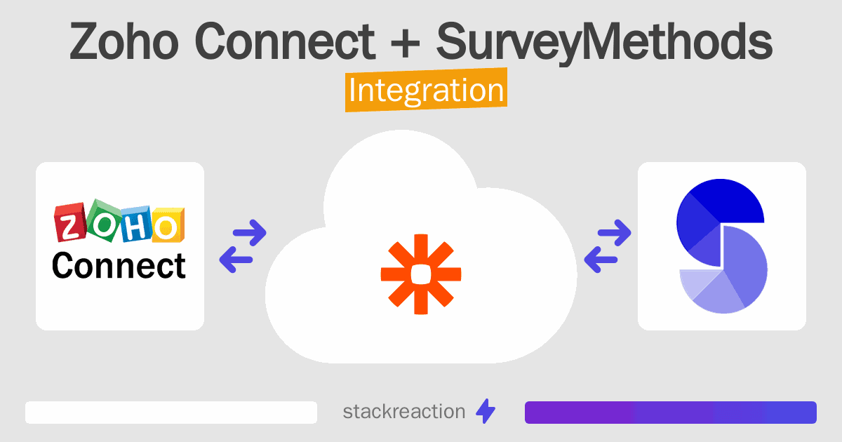 Zoho Connect and SurveyMethods Integration